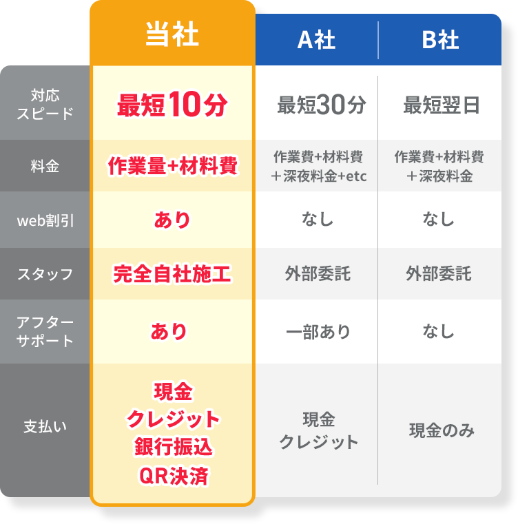 比較表